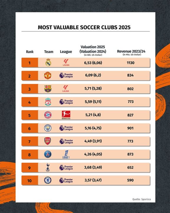 En el mundo del fútbol, donde durante décadas la gloria se medía en goles y copas, hoy los reflectores también iluminan otro terreno: el de las finanzas. Y en ese campo, el Real Madrid ha vuelto a la cima. Según el último ranking elaborado por Sportico, uno de los medios de referencia en el análisis económico del deporte, el club blanco ha sido valorado en 6.530 millones de dólares, ocupando así el primer lugar entre los clubes más valiosos del planeta, pese a haber vivido una temporada sin títulos.
Este dato, compartido por SPOBIS International a través de su canal de LinkedIn, subraya una realidad cada vez más evidente: el valor de los clubes ya no está directamente ligado a su rendimiento deportivo, sino a una combinación de factores donde la marca, la expansión internacional, las propiedades inmobiliarias y la fuerza de sus derechos comerciales juegan un papel determinante.
La Premier manda, pero no reina sola
El estudio revela que la Premier League sigue siendo la liga más dominante en términos económicos: seis de los diez clubes más valiosos del mundo pertenecen a esta competición, incluyendo gigantes como el Manchester United, que pese a haber perdido aproximadamente 100 millones de dólares en valor, mantiene el segundo lugar del ranking. En total, 14 equipos ingleses aparecen entre los 50 primeros.
Este dominio no es casual. La Premier lleva años liderando en derechos de retransmisión, atrayendo a inversores internacionales y desarrollando una estrategia global de marca. Sin embargo, no todo el crecimiento se produce en Europa.
La MLS y Arabia Saudí, en ascenso
Un dato que no pasa desapercibido es el crecimiento de la Major League Soccer (MLS), la liga norteamericana que ha logrado posicionar a 19 de sus franquicias entre los 50 clubes más valiosos. Este fenómeno responde a una serie de factores clave: la entrada de nuevos equipos mediante altas tarifas de expansión, lucrativos acuerdos de televisión y el impulso que supone la cercanía del Mundial 2026, que se disputará en EE.UU., México y Canadá.
Al otro lado del mapa, la Saudi Pro League aún no figura en el Top 50, pero clubes como Al Hilal y Al Nassr ya despiertan interés entre analistas y expertos. Las fuertes inversiones realizadas desde el Golfo, sobre todo en fichajes y desarrollo de infraestructuras, anticipan que estos nombres no tardarán en entrar en los próximos rankings.
¿Cómo se valora a un club?
La metodología de Sportico va más allá del balance de cuentas. Se analizan cinco pilares esenciales:
Ingresos recurrentes: derechos de televisión, patrocinios, venta de entradas, retail.
Fuerza de marca y base global de aficionados.
Propiedades inmobiliarias y negocios asociados.
Historia deportiva y proyección de rendimiento futuro.
Multiplicadores económicos específicos de cada liga.
Esto permite obtener una valoración más realista del potencial económico de un club, teniendo en cuenta su capacidad para generar ingresos sostenibles en el tiempo.
Nuevas reglas, nuevos retos
Mientras el capital fluye desde nuevos centros de poder —Arabia Saudí, EE.UU. y Asia—, Europa comienza a aplicar restricciones. Las nuevas normas de control financiero de UEFA y la Premier League, como los límites al gasto en plantilla (conocidos como PSR caps), podrían frenar el crecimiento de valoraciones en los clubes europeos en los próximos años. En cambio, los mercados menos regulados seguirán invirtiendo de forma agresiva.
El fútbol femenino: una oportunidad en espera
Un punto clave del informe es el fútbol femenino, que sigue sin contar con ningún club valorado en mil millones de dólares. Sin embargo, con el aumento de audiencias, el desarrollo de nuevas ligas como la NWSL en EE.UU. y el avance de la Liga F en España, los expertos creen que este hito podría alcanzarse antes de que acabe la década.