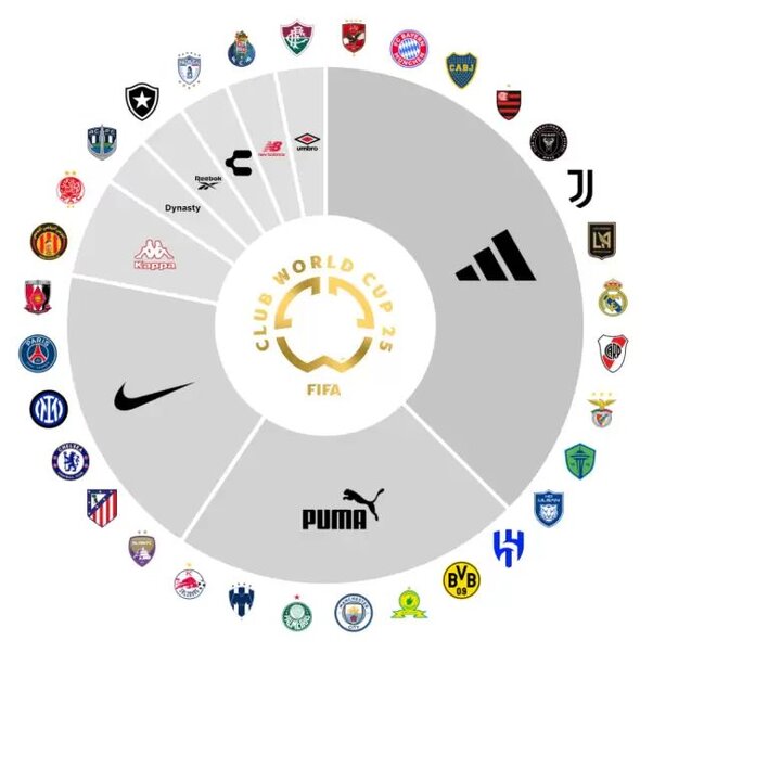 Mundial de Clubes 2025: Un escaparate para las marcas